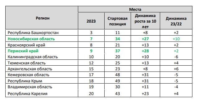 Рейтинг событийного потенциала регионов России 2023 года.